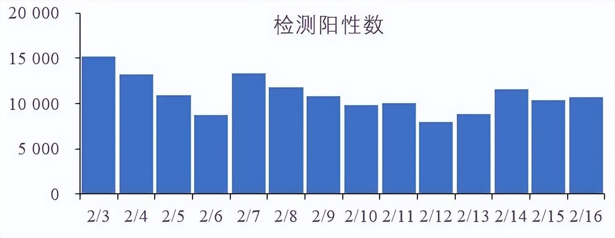 新冠未完全消失进入低水平流行，每日新增感染者超5000例