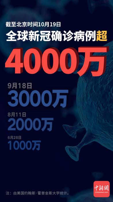 全球新冠确诊超4000万例，疫情蔓延愈演愈烈，多国形势严峻