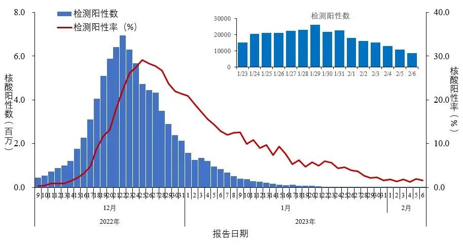 疫情最新数据：奥密克戎流行株和感染趋势解读