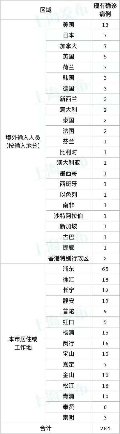 12月14日上海新增本土确诊22例，不再公布无症状感染者数据