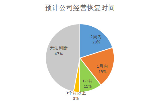 疫情冲击下中国中小企业运营困境及帮扶政策需求分析