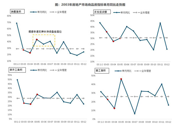 新冠疫情冲击楼市，短期低迷，后续走向几何？