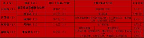 2021年8月7日全国中高风险地区名单及外来人员健康管理要求