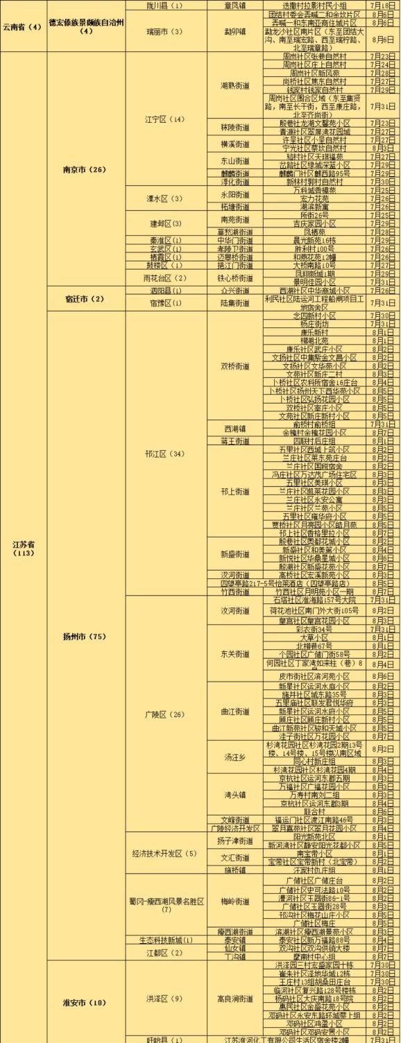 2021年8月7日全国中高风险地区名单及外来人员健康管理要求