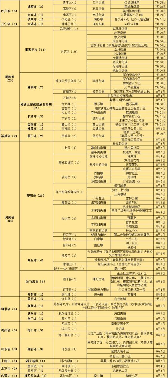 2021年8月7日全国中高风险地区名单及外来人员健康管理要求