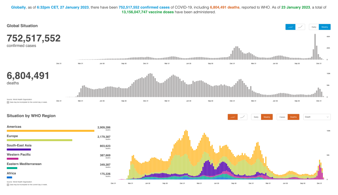 WHO 发布新冠疫情报告,中国疫情影响及全球死亡人数变化
