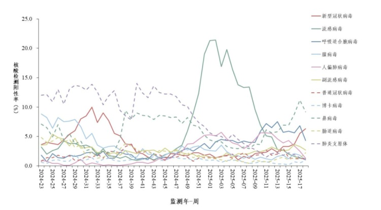 5月多地新冠阳性率上升,#新冠感染又抬头#登热搜
