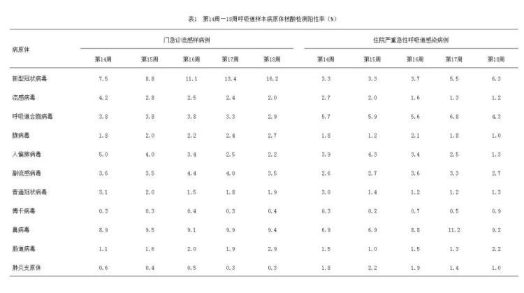 5月多地新冠阳性率上升,#新冠感染又抬头#登热搜