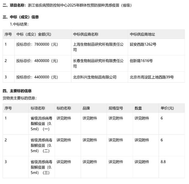 公募流感疫苗中标价创历史新低6元/支