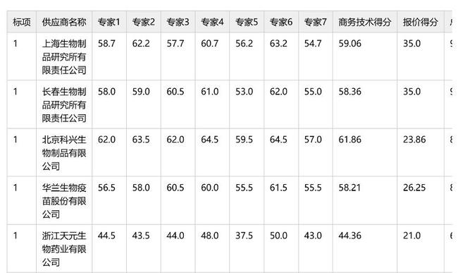 公募流感疫苗中标价创历史新低6元/支