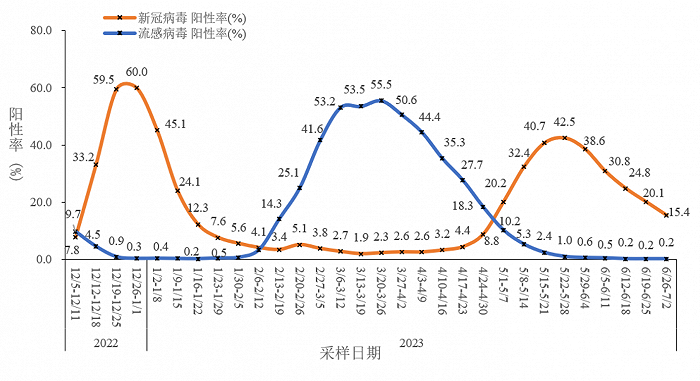 2023年6月全国新冠疫情情况：二波高峰已过，感染率下降