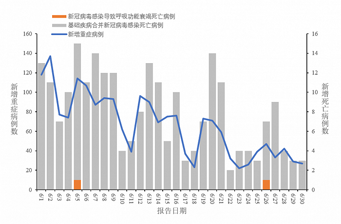 2023年6月全国新冠疫情情况:二波高峰已过,感染率下降
