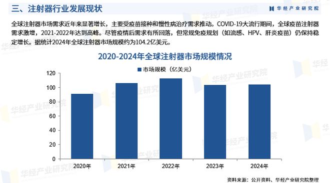 注射器市场需求增长,疫情期间疫苗注射器需求激增