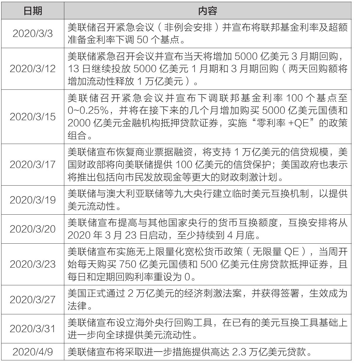 疫情造成的衰退会演变成金融危机吗？与2008年对比分析