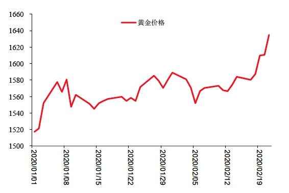 疫情对全球经济负面影响增大,中国经济短期冲击明显