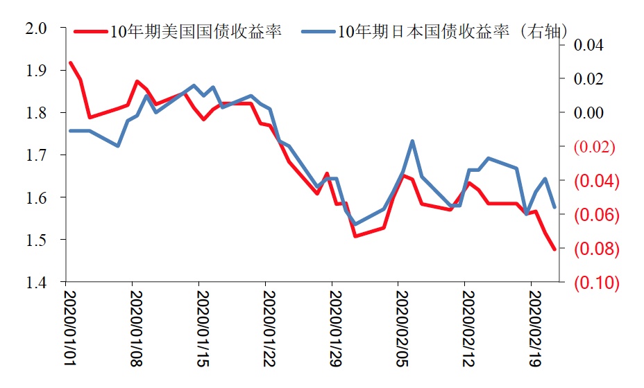 疫情对全球经济负面影响增大,中国经济短期冲击明显