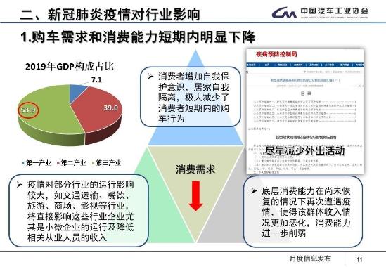 疫情对中国汽车市场影响大,产销量连续19个月同比下滑