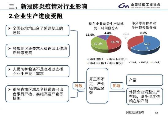 疫情对中国汽车市场影响大,产销量连续19个月同比下滑