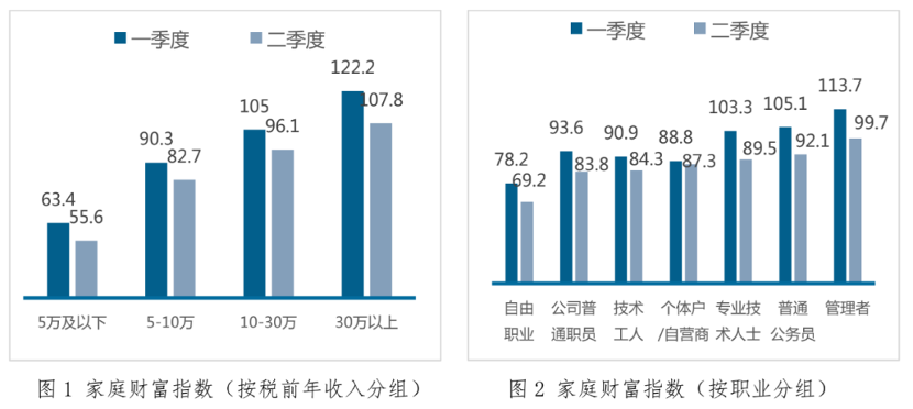 疫情下中国家庭财富变动趋势及未来预期的调查报告