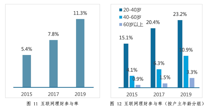 疫情下中国家庭财富变动趋势及未来预期的调查报告