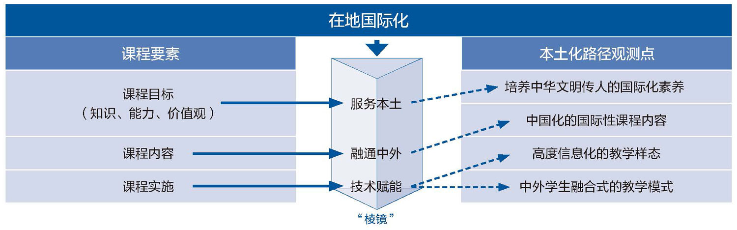 新时期大学国际化咋搞?课程国际化的本土化发展路径看这里