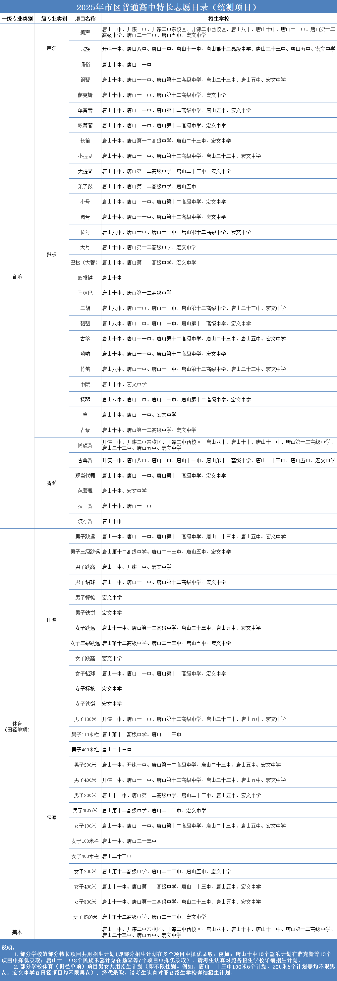 2025年市区普通高中特长生招生测试、志愿填报及录取提示