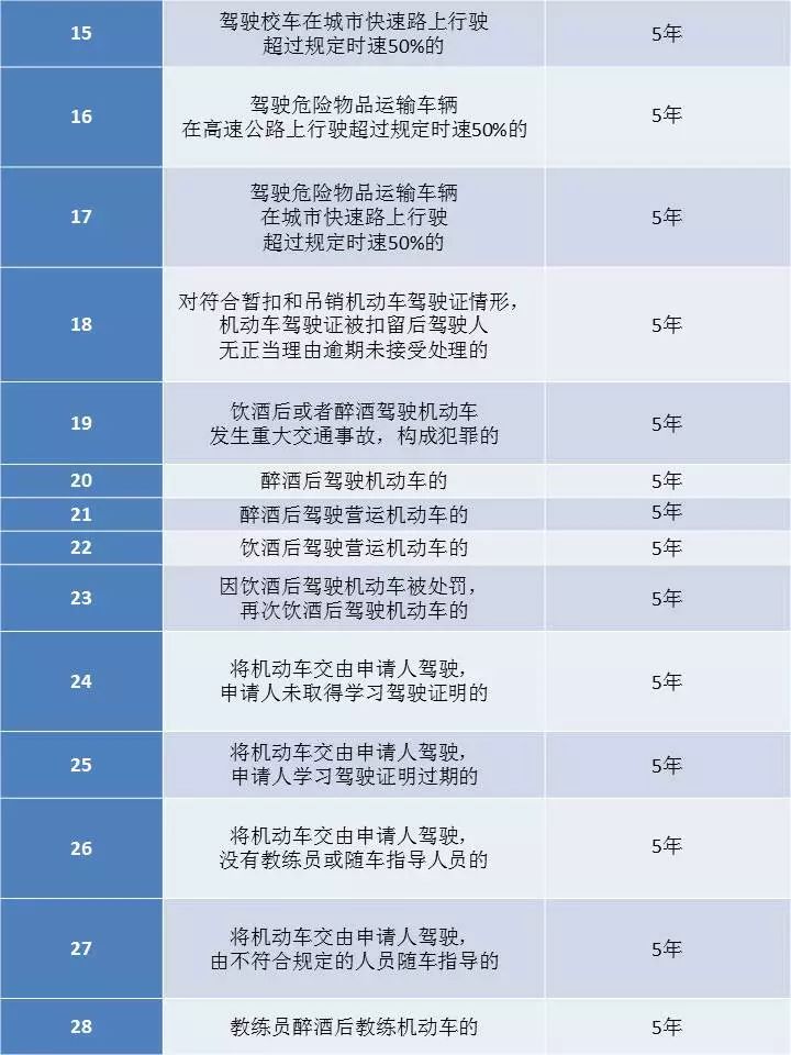 上海公安:126种交通违法被纳入征信,含新增6类25种