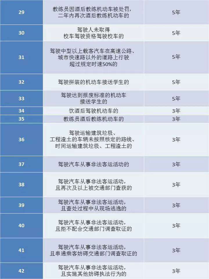 上海公安:126种交通违法被纳入征信,含新增6类25种