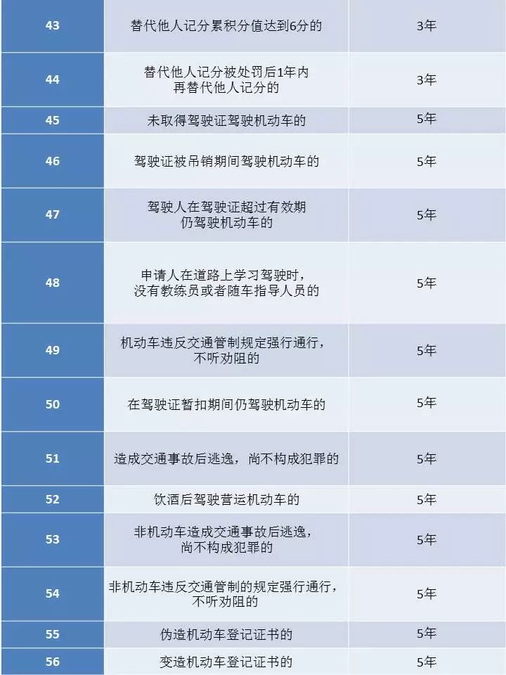 上海公安:126种交通违法被纳入征信,含新增6类25种