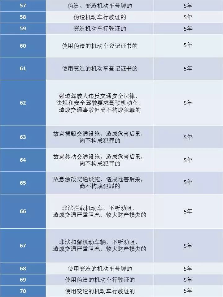 上海公安:126种交通违法被纳入征信,含新增6类25种