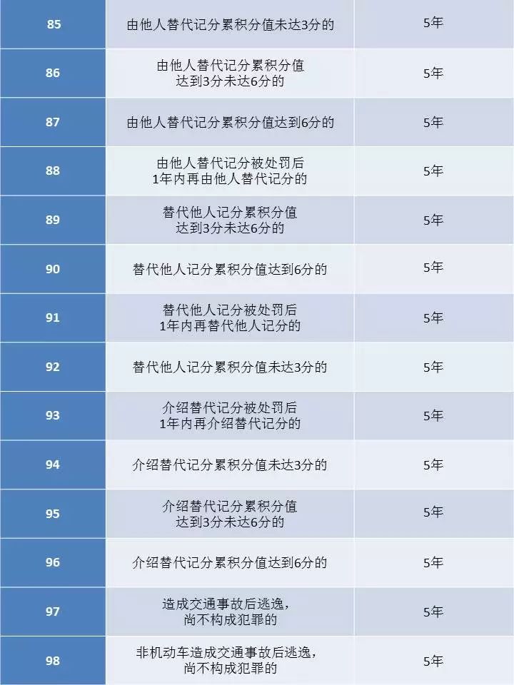 上海公安:126种交通违法被纳入征信,含新增6类25种