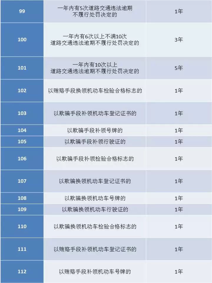 上海公安:126种交通违法被纳入征信,含新增6类25种