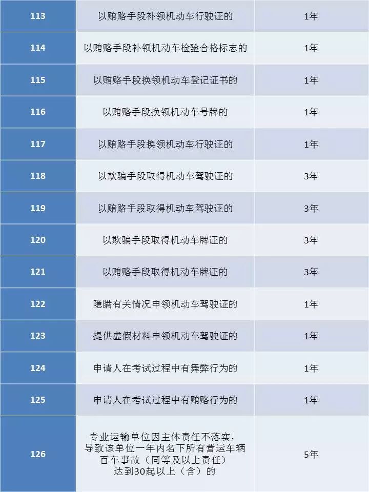 上海公安:126种交通违法被纳入征信,含新增6类25种