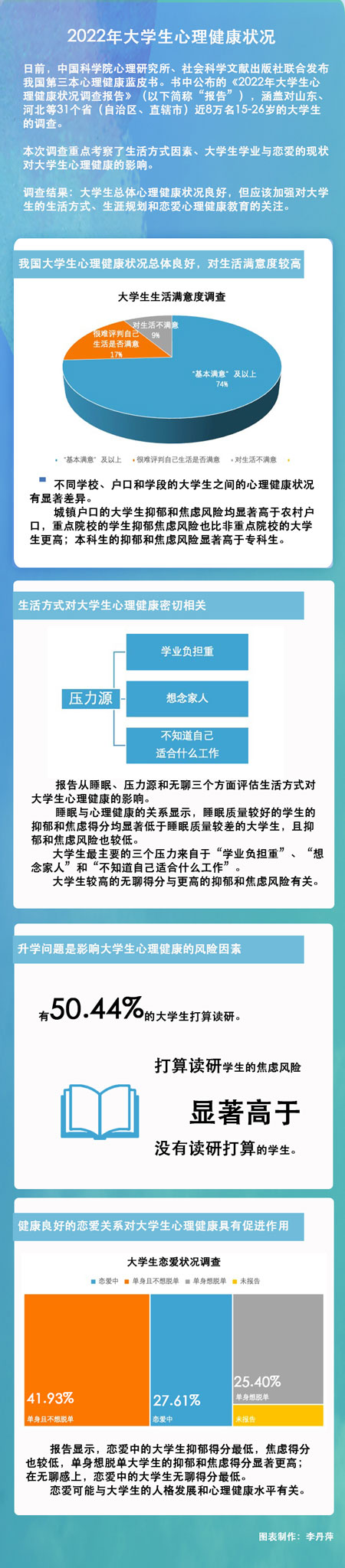 大学生心理健康总体良好，但生涯规划等方面仍存问题