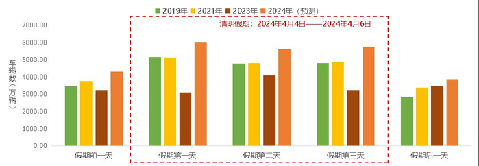 2024 清明高速免费3天，假期出行特征及流量预测全知道