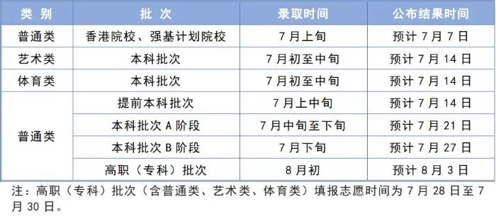 26省高考录取时间公布,快查你什么时候能收到通知书