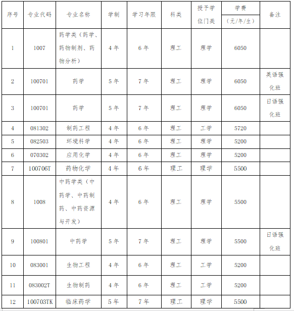 沈阳药科大学2022年招生章程发布，含招生计划分配等内容