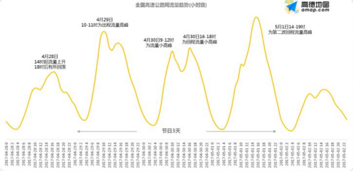 五一全国高速迎出行高峰,高德地图发布拥堵趋势预测