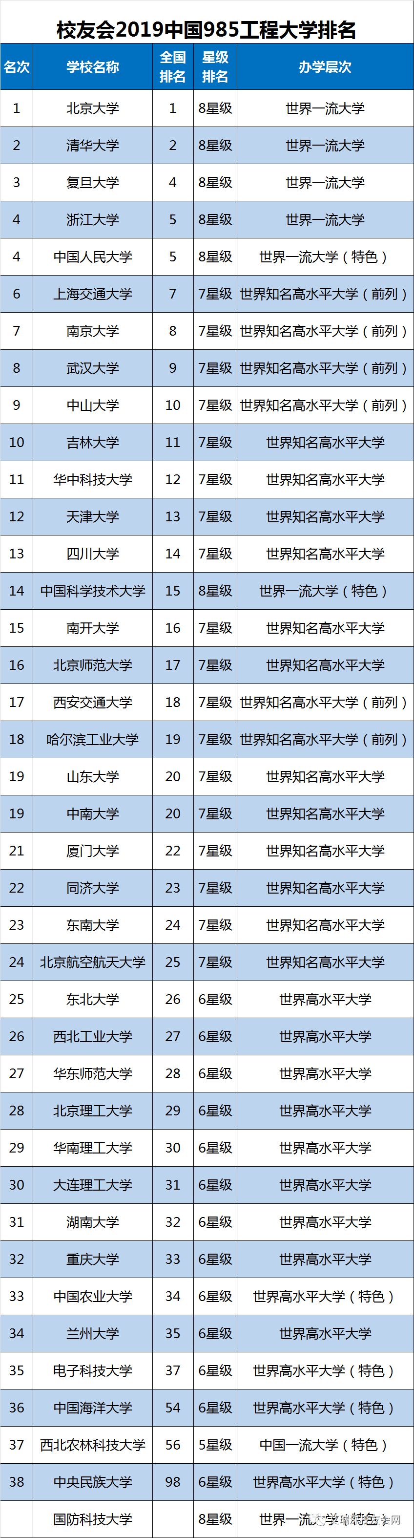 2019全国重点大学排名：985、211、部属大学排名情况