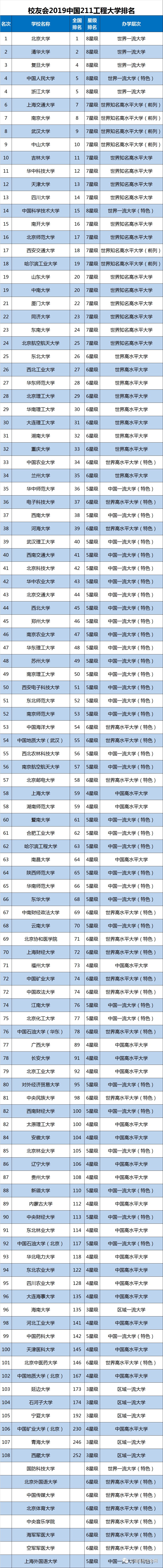 2019全国重点大学排名:985、211、部属大学排名情况