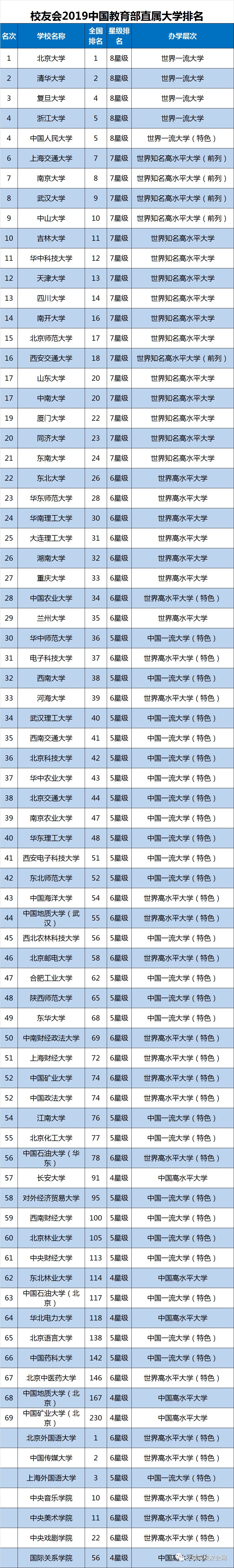 2019全国重点大学排名:985、211、部属大学排名情况
