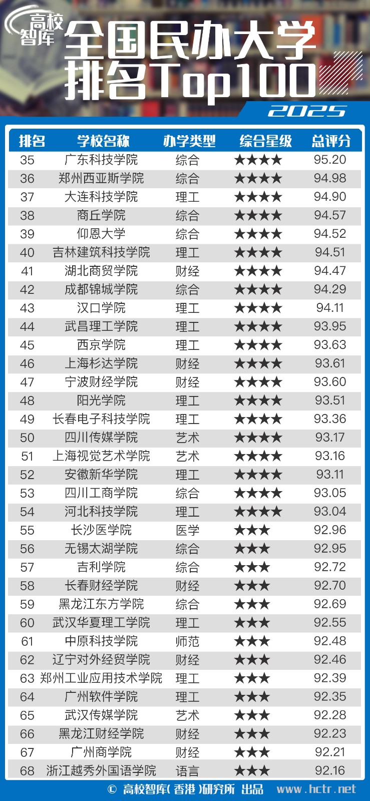 2025全国民办大学排名发布,武昌首义学院蝉联榜首