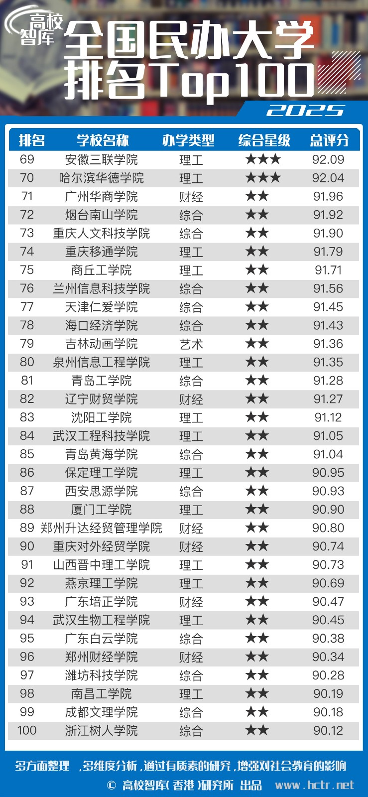 2025全国民办大学排名发布,武昌首义学院蝉联榜首