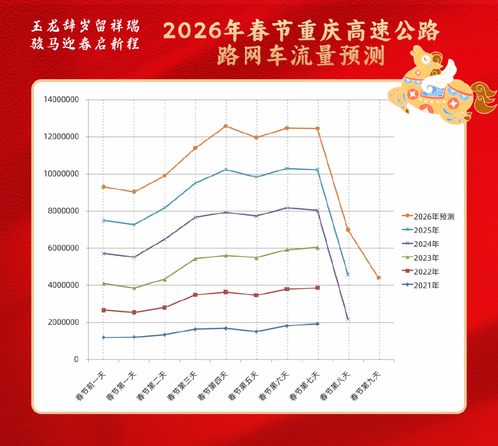 2026春节高速免费指南:假期时长、车型规定及车流量预测