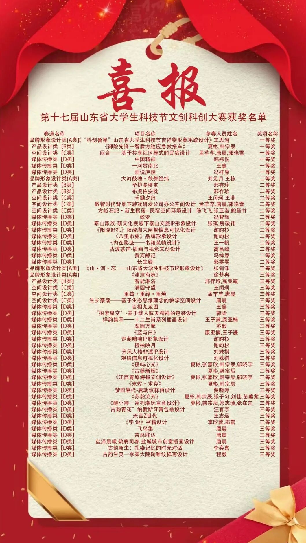 第十七届山东省大学生文化创意科创大赛圆满落幕，齐鲁工大成绩优异